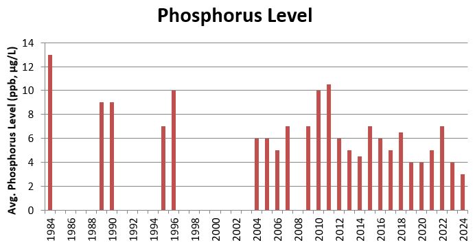 Phosph tests